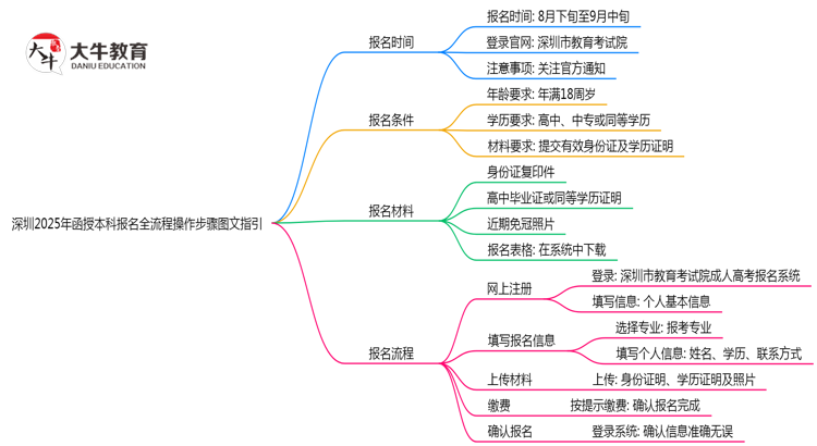 深圳2025年函授本科报名全流程操作步骤图文指引思维导图