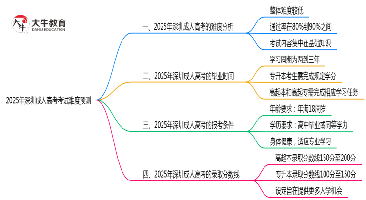 2025年深圳成人高考考试难度预测（通过率数据）思维导图