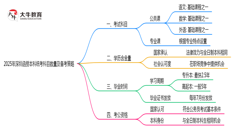 2025年深圳函授本科统考科目数量及备考策略说明思维导图