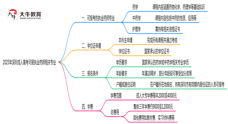2025年深圳成人高考可报执业药师相关专业清单思维导图