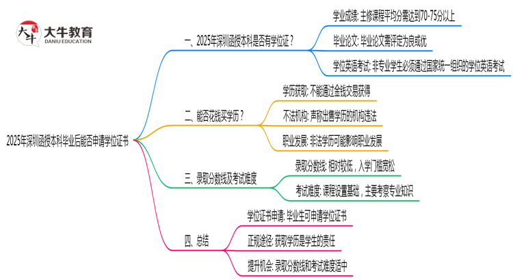 2025年深圳函授本科毕业后能否申请学位证书思维导图