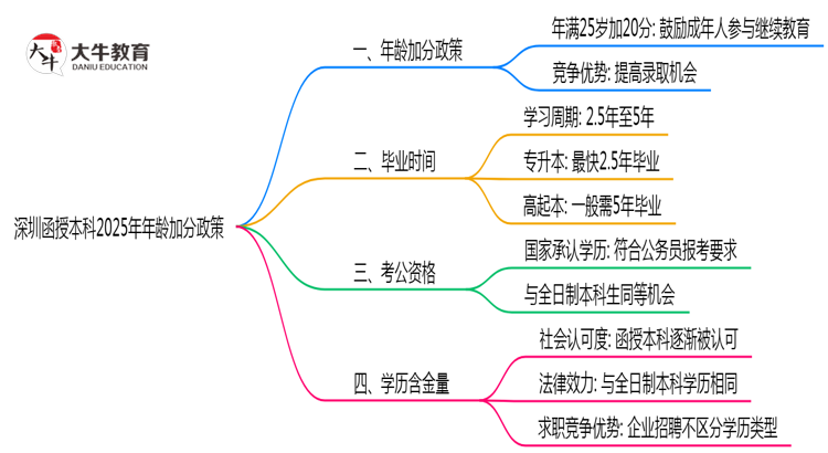 深圳函授本科2025年年龄加分政策（满25岁+20分）思维导图