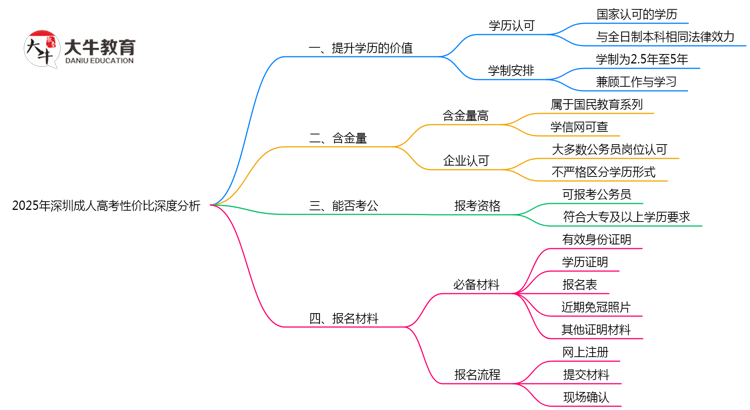 2025年深圳在职人员报成人高考性价比深度分析思维导图