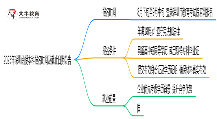 2025年深圳函授本科报名时间及截止日期公告思维导图