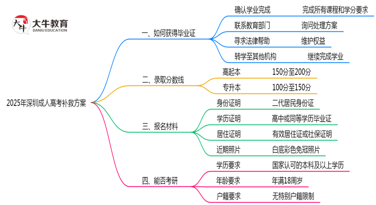 2025年深圳成人高考机构跑路毕业证补救方案思维导图