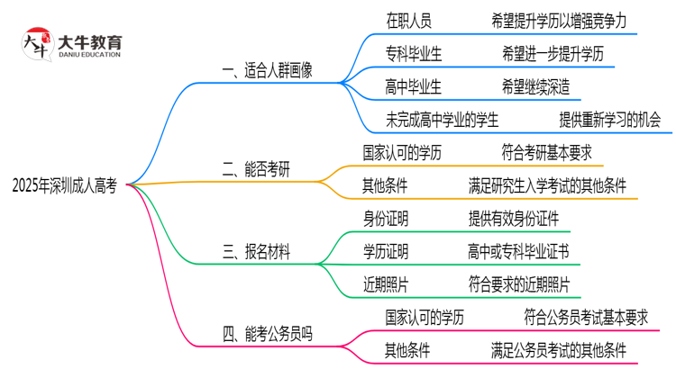 2025年深圳成人高考适合人群画像与报考建议思维导图