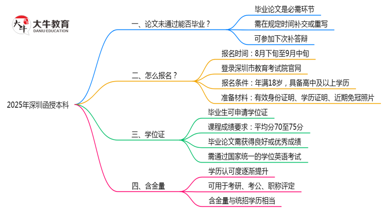 深圳函授本科论文答辩未通过能否毕业2025年新政思维导图