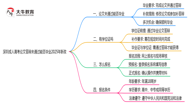 深圳成人高考论文答辩未通过能否毕业2025年新政思维导图