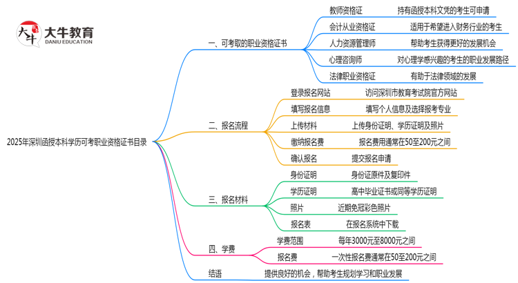 2025年深圳函授本科学历可考职业资格证书目录思维导图