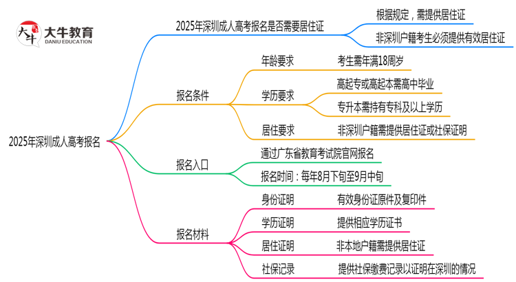 2025年深圳成人高考报名是否需要居住证新规思维导图