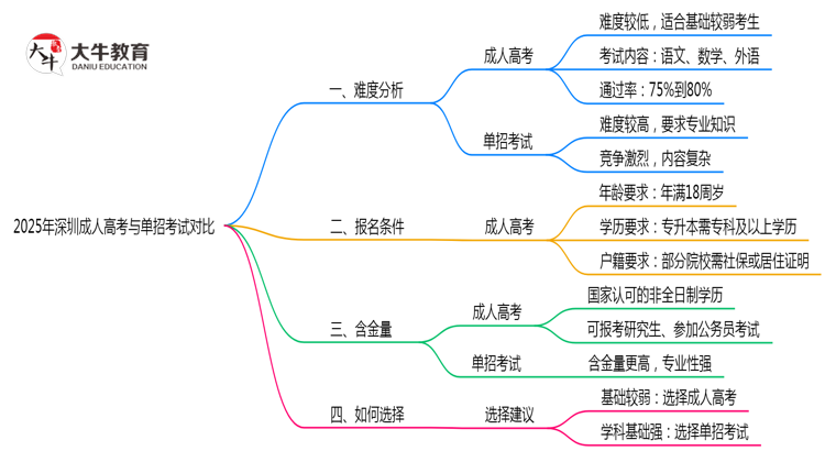 深圳成人高考与单招考试难度对比2025年数据思维导图