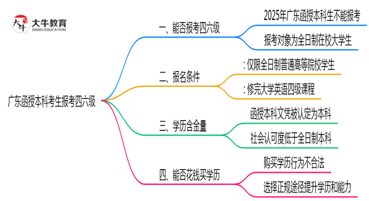 广东函授本科考生2025年能报考四六级吗思维导图