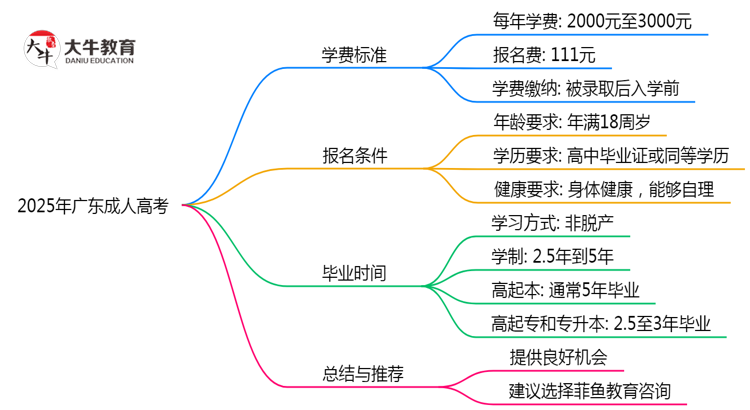 2025年广东成人高考学费标准及缴纳方式思维导图