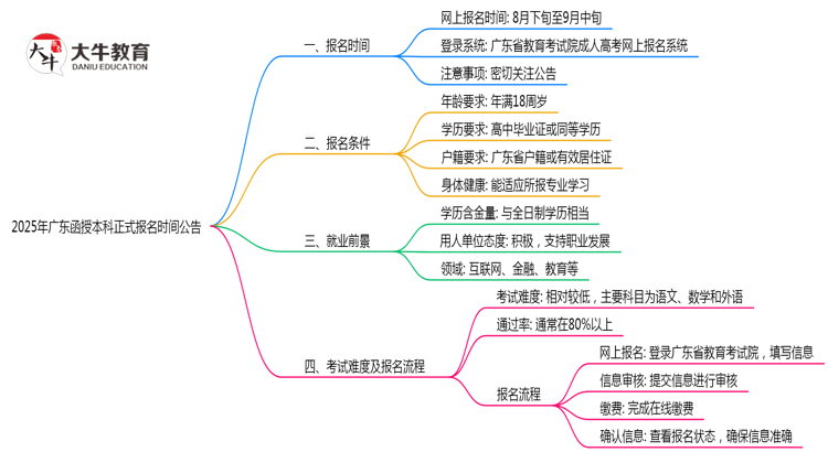 2025年广东函授本科正式报名时间公告思维导图