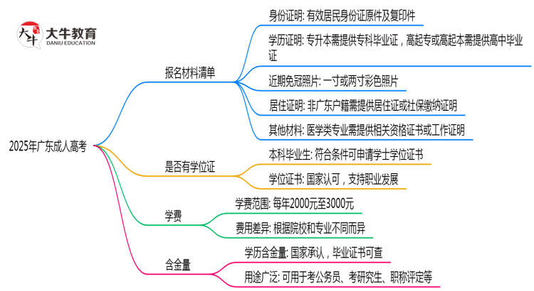 2025年广东成人高考报名材料清单汇总思维导图