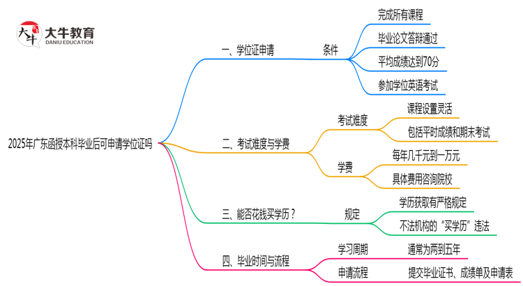 2025年广东函授本科毕业后可申请学位证吗思维导图