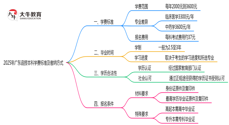 2025年广东函授本科学费标准及缴纳方式思维导图