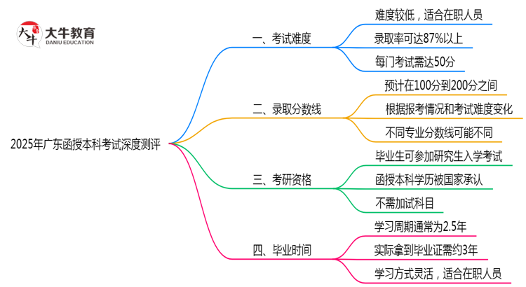 2025年广东函授本科考试难度深度测评思维导图