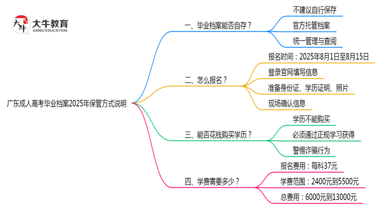 广东成人高考毕业档案2025年保管方式说明思维导图
