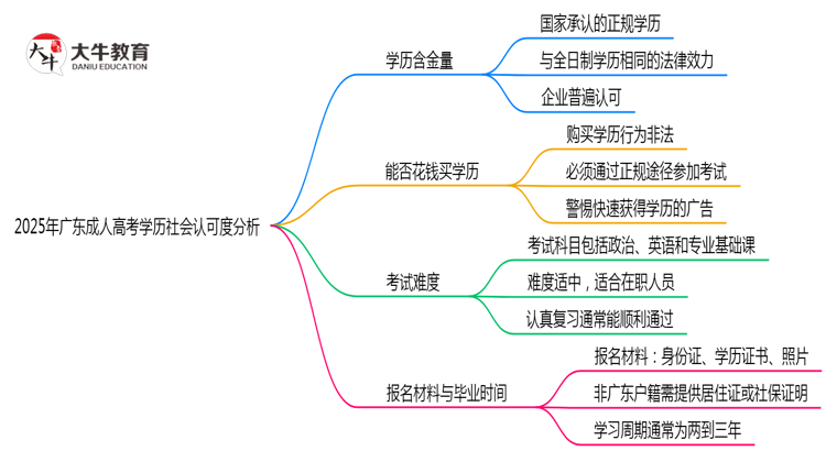 2025年广东成人高考学历社会认可度分析思维导图