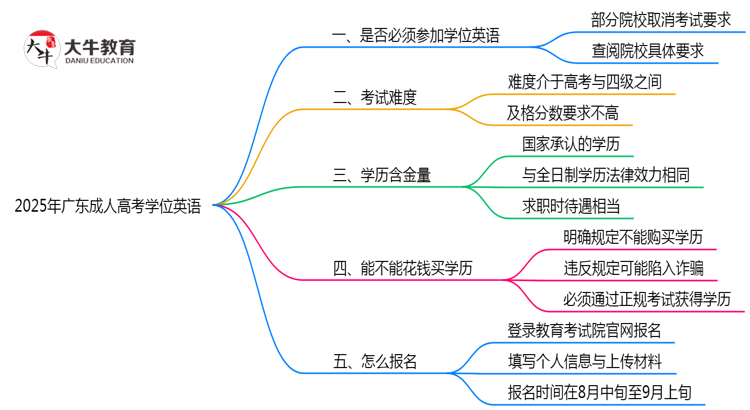 2025年广东成人高考学位英语是否必须参加思维导图