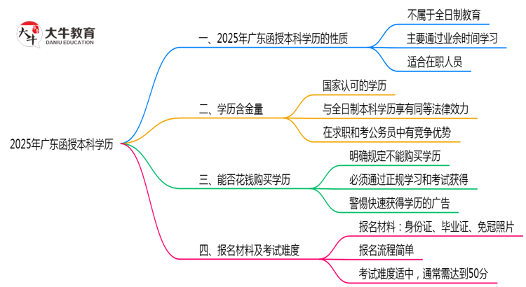 2025年广东函授本科学历属于全日制吗思维导图