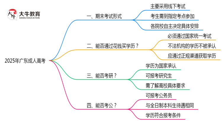 广东成人高考2025年期末考试形式线上或线下思维导图
