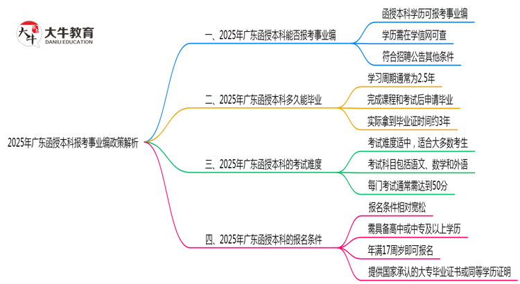 2025年广东函授本科学历报考事业编政策解析思维导图