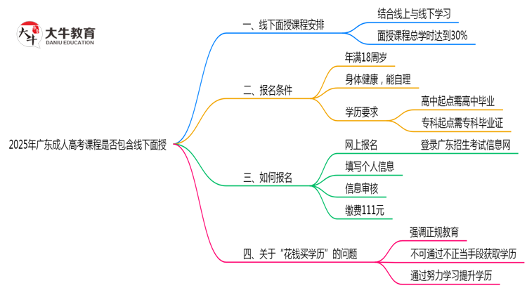 2025年广东成人高考课程是否包含线下面授思维导图