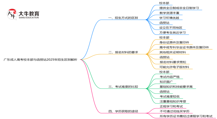 广东成人高考校本部与函授站2025年招生区别解析思维导图