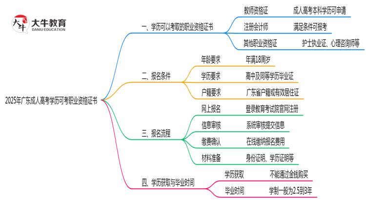 2025年广东成人高考学历可考职业资格证书思维导图