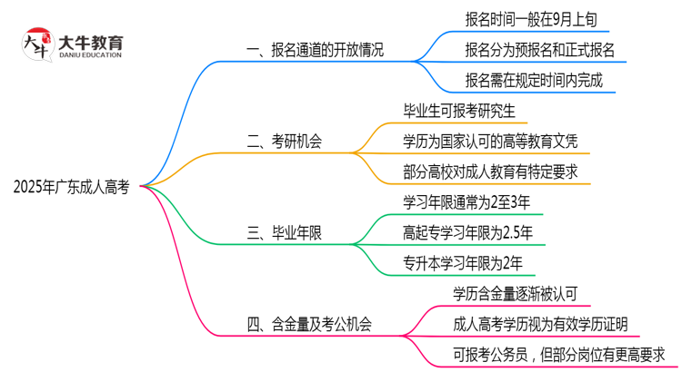 2025年广东成人高考报名通道长期开放吗思维导图