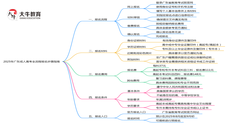 2025年广东成人高考全流程报名步骤指南思维导图