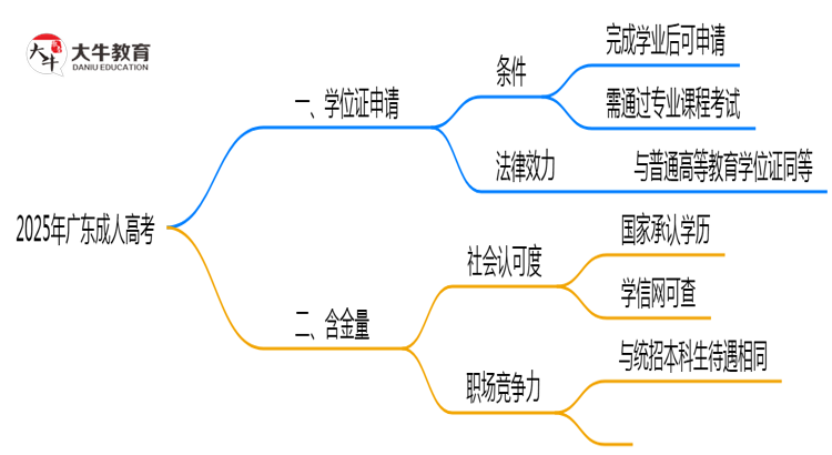 2025年广东成人高考毕业后可申请学位证吗思维导图