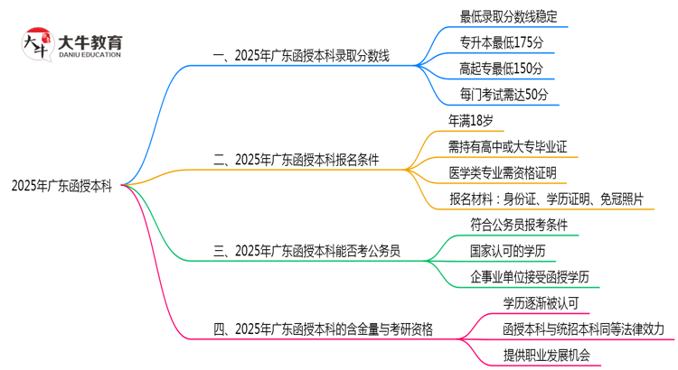 2025年广东函授本科录取分数线预测分析思维导图