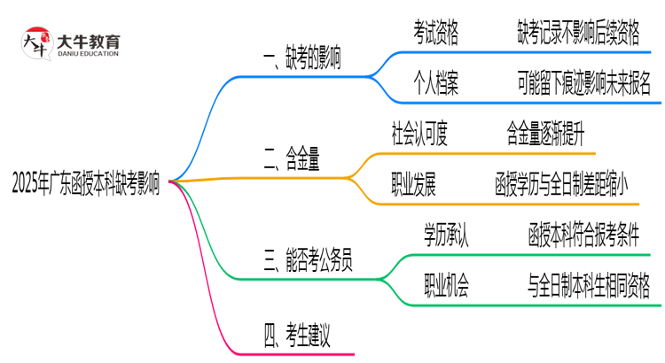 2025年广东函授本科缺考会有不良影响吗思维导图