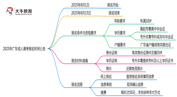2025年广东成人高考正式报名时间公告思维导图