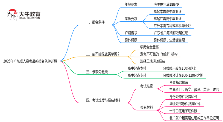 2025年广东成人高考最新报名条件详解思维导图