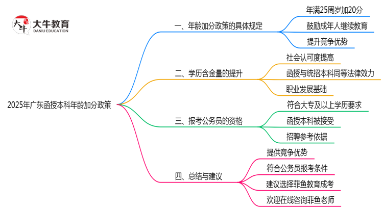 2025年广东函授本科年龄加分政策细则说明思维导图