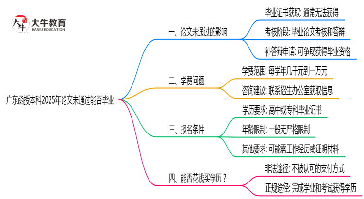 广东函授本科2025年论文未通过能否毕业思维导图