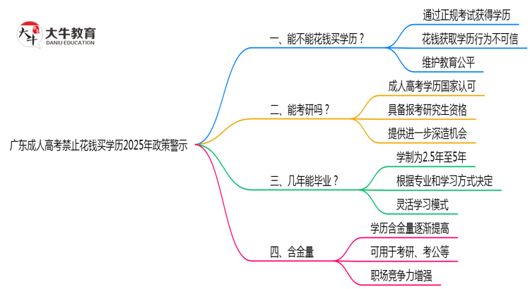 广东成人高考禁止花钱买学历2025年政策警示思维导图