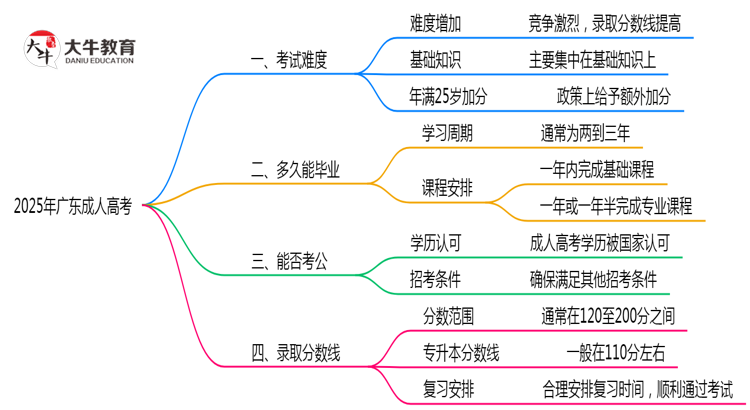 2025年广东成人高考考试难度深度测评思维导图
