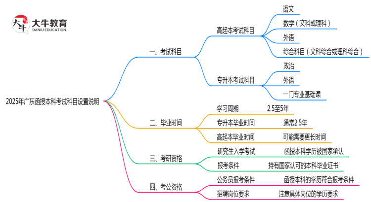 2025年广东函授本科考试科目设置说明思维导图