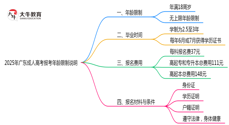 2025年广东成人高考报考年龄限制说明思维导图