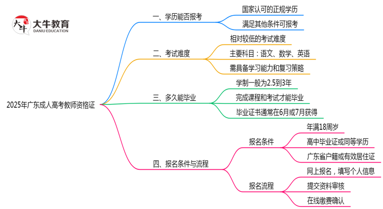 广东成人高考毕业生2025年能考教师资格证吗思维导图