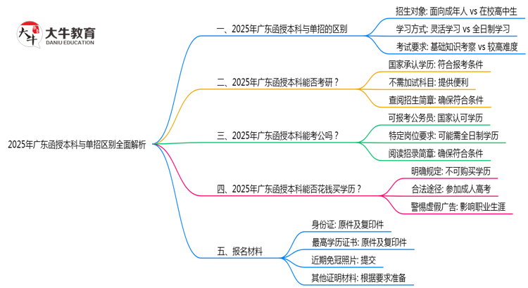 2025年广东函授本科与单招区别全面解析思维导图