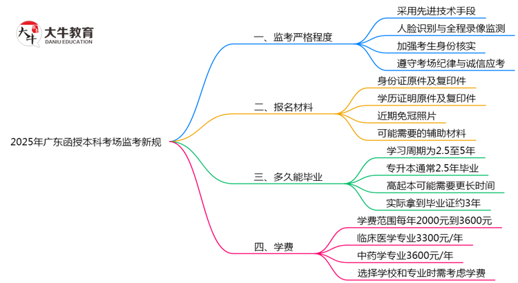 2025年广东函授本科考场监考新规严格程度思维导图