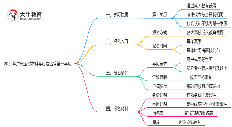 2025年广东函授本科学历是否算第一学历思维导图