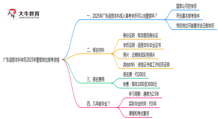 广东函授本科学历2025年警察岗位报考资格思维导图