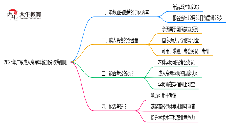 2025年广东成人高考年龄加分政策细则说明思维导图